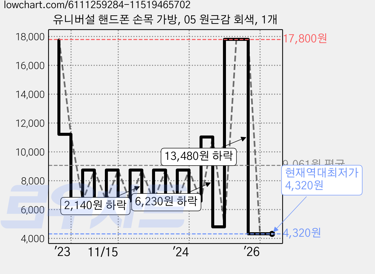 유니버설 핸드폰 손목 가방, 05 원근감 회색, 1개 가격 변동 차트, 현재가 4,320원, 역대최저가