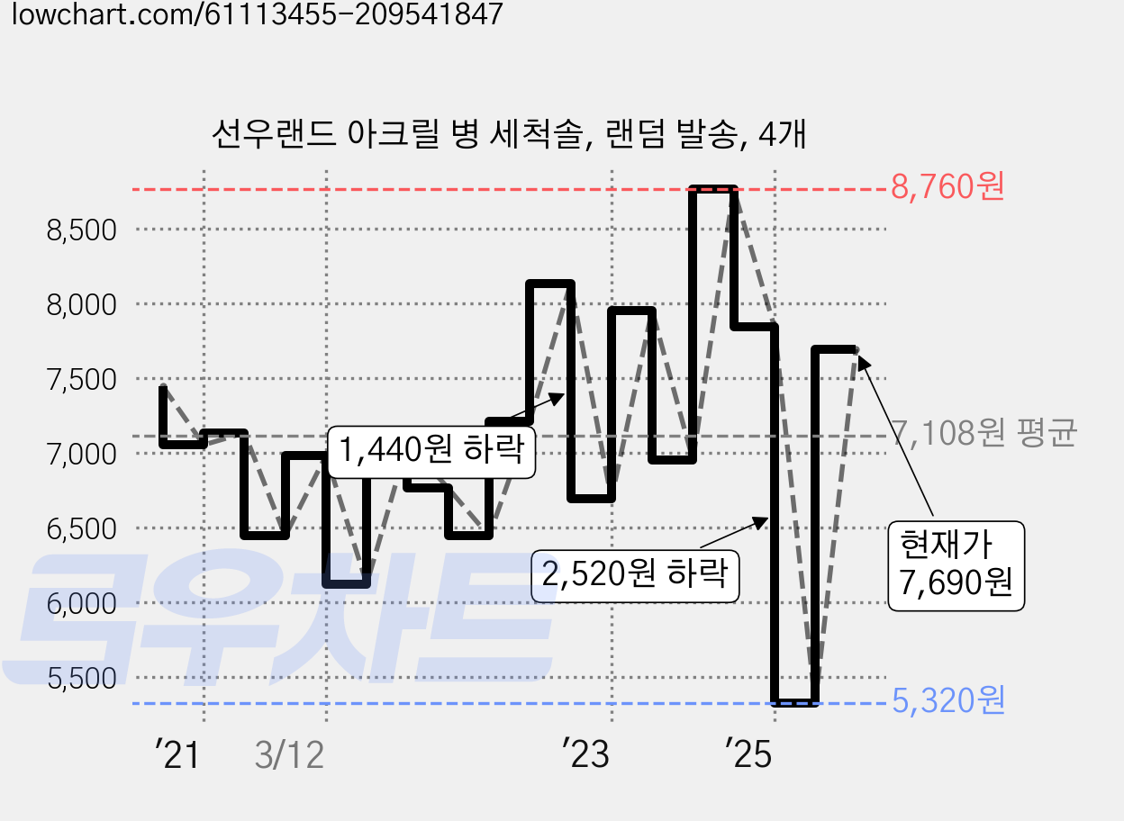 선우랜드 아크릴 병 세척솔, 랜덤 발송, 4개 가격 변동 차트, 현재가 7,690원, 관측 최저가 5,320원