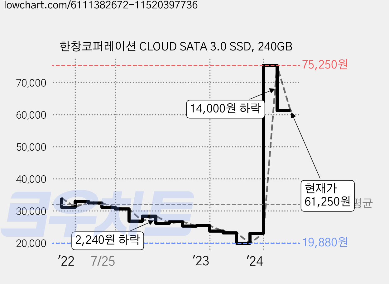 한창코퍼레이션 CLOUD SATA 3.0 SSD, 240GB 가격 변동 차트, 현재가 61,250원, 관측 최저가 19,330원