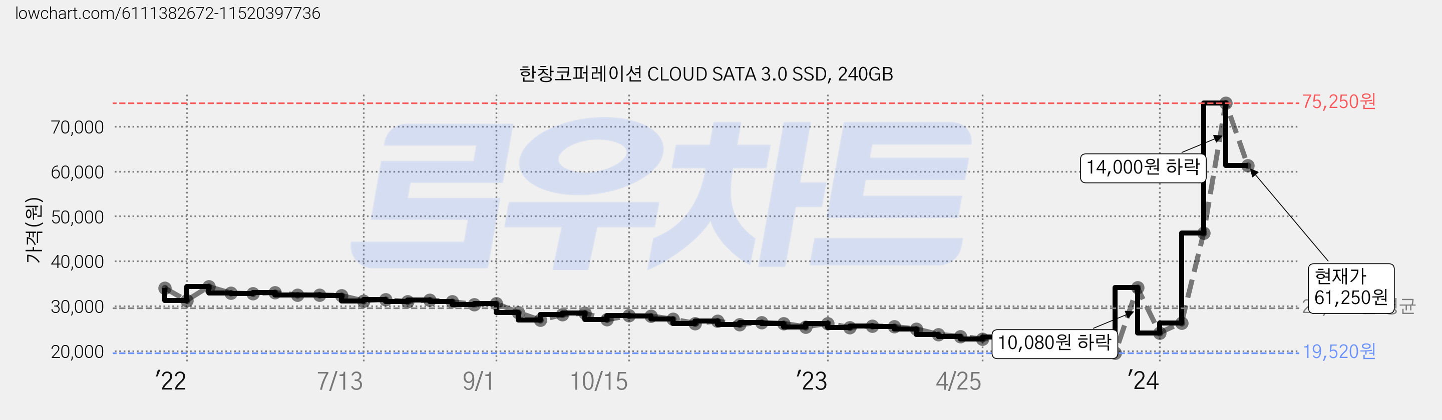 한창코퍼레이션 CLOUD SATA 3.0 SSD, 240GB 가격 변동 차트, 현재가 61,250원, 관측 최저가 19,330원