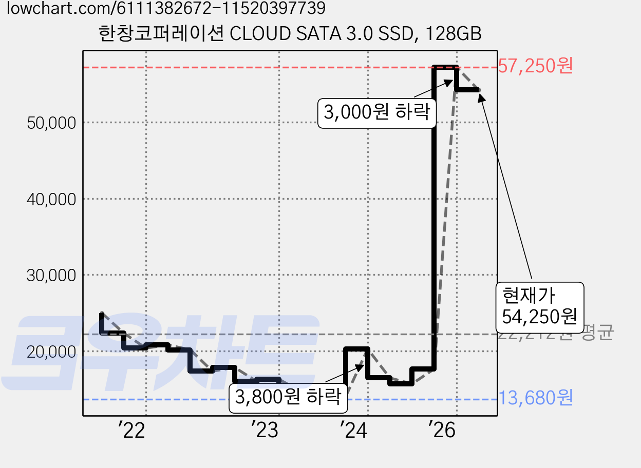 한창코퍼레이션 CLOUD SATA 3.0 SSD, 128GB 가격 변동 차트, 현재가 54,250원, 관측 최저가 13,140원