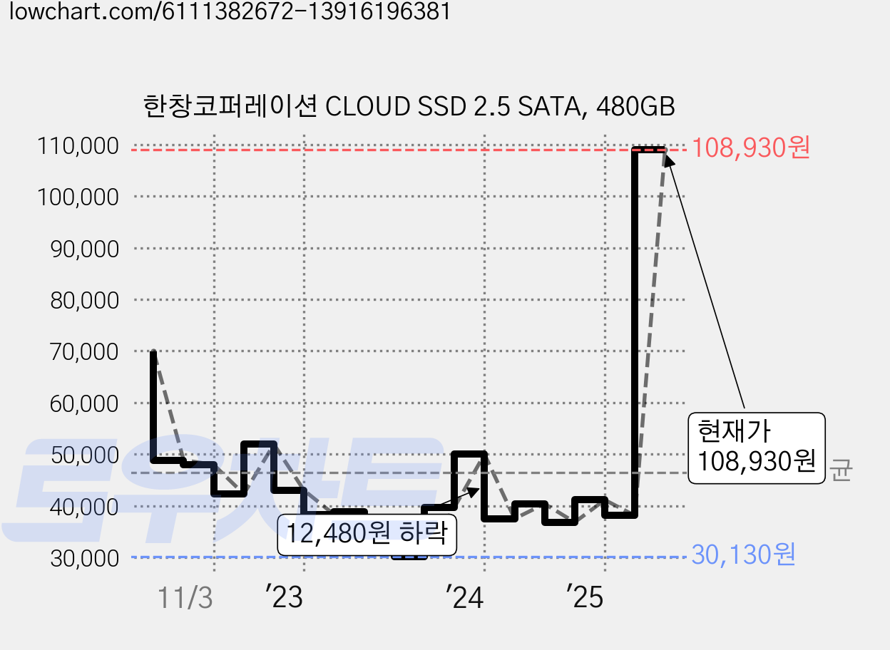 한창코퍼레이션 CLOUD SSD 2.5 SATA, 480GB 가격 변동 차트, 현재가 108,930원, 관측 최저가 29,030원