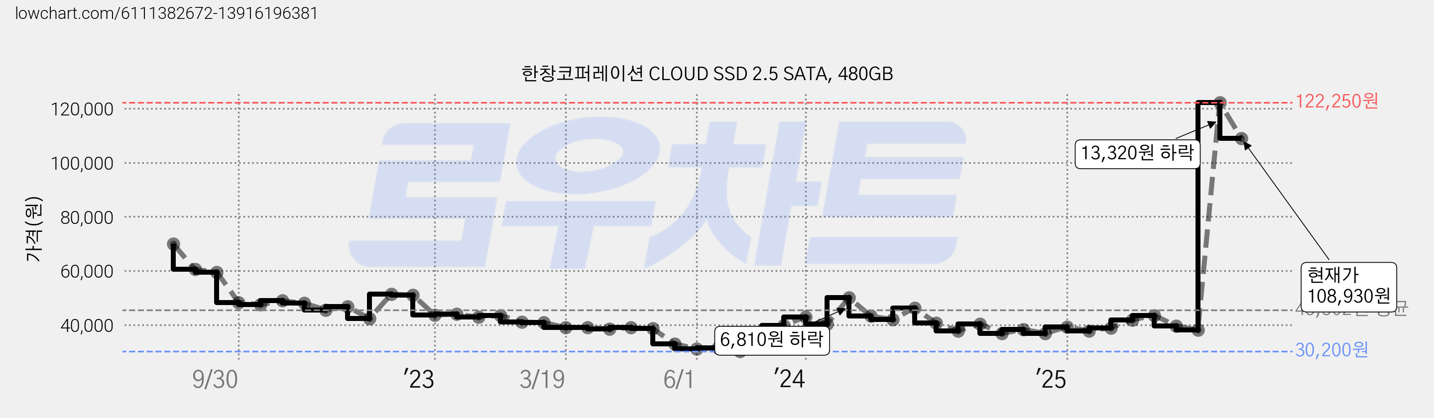 한창코퍼레이션 CLOUD SSD 2.5 SATA, 480GB 가격 변동 차트, 현재가 108,930원, 관측 최저가 29,030원