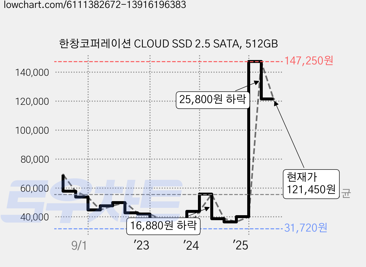 한창코퍼레이션 CLOUD SSD 2.5 SATA, 512GB 가격 변동 차트, 현재가 121,450원, 관측 최저가 31,190원