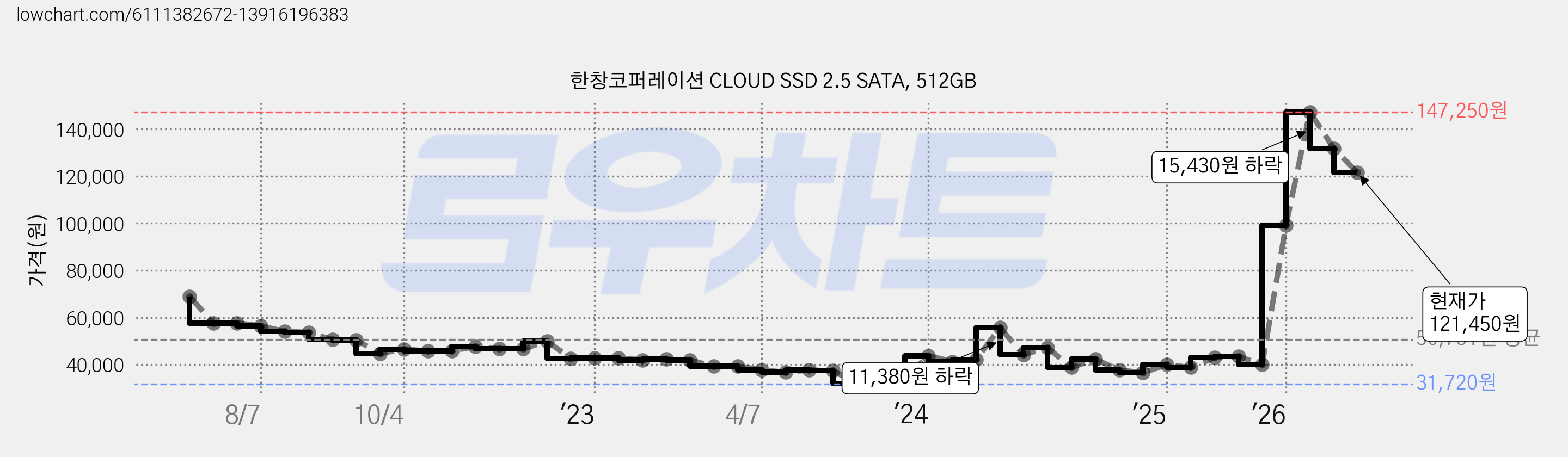 한창코퍼레이션 CLOUD SSD 2.5 SATA, 512GB 가격 변동 차트, 현재가 121,450원, 관측 최저가 31,190원