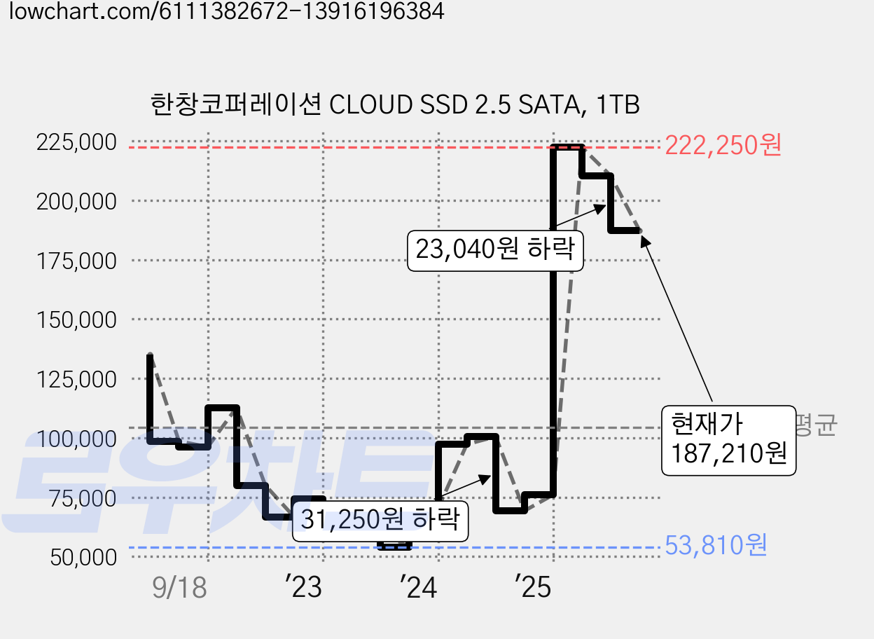 한창코퍼레이션 CLOUD SSD 2.5 SATA, 1TB 가격 변동 차트, 현재가 187,210원, 관측 최저가 52,590원
