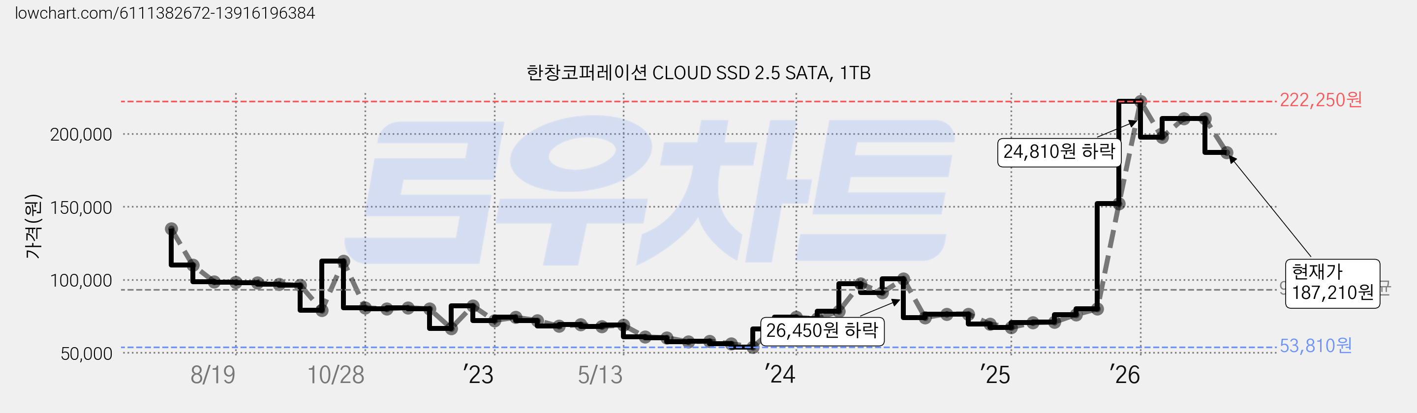한창코퍼레이션 CLOUD SSD 2.5 SATA, 1TB 가격 변동 차트, 현재가 187,210원, 관측 최저가 52,590원