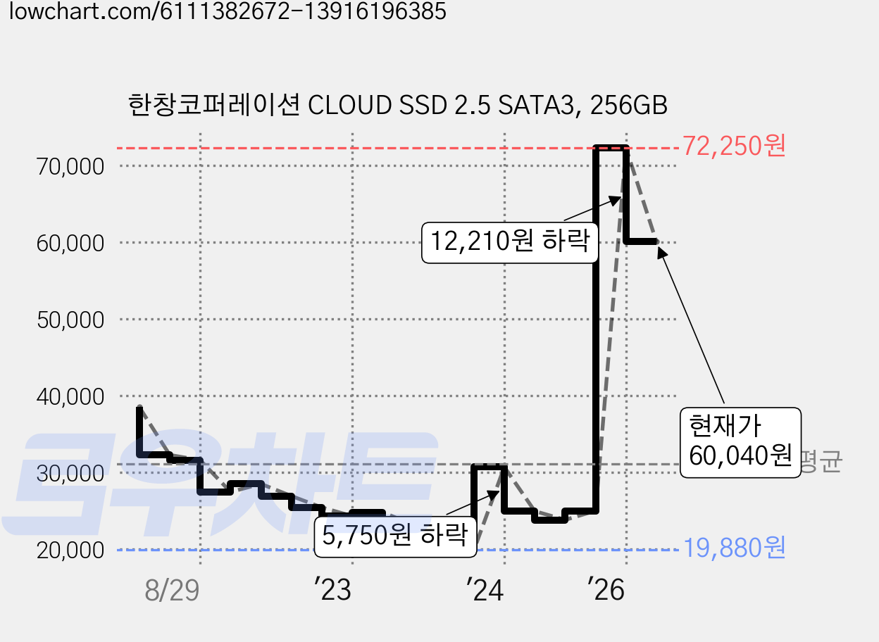 한창코퍼레이션 CLOUD SSD 2.5 SATA3, 256GB 가격 변동 차트, 현재가 60,040원, 관측 최저가 19,860원