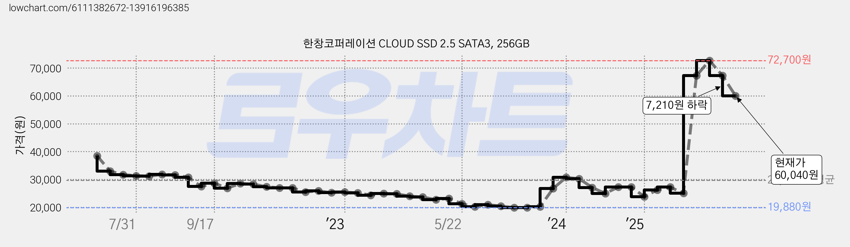 한창코퍼레이션 CLOUD SSD 2.5 SATA3, 256GB 가격 변동 차트, 현재가 60,040원, 관측 최저가 19,860원