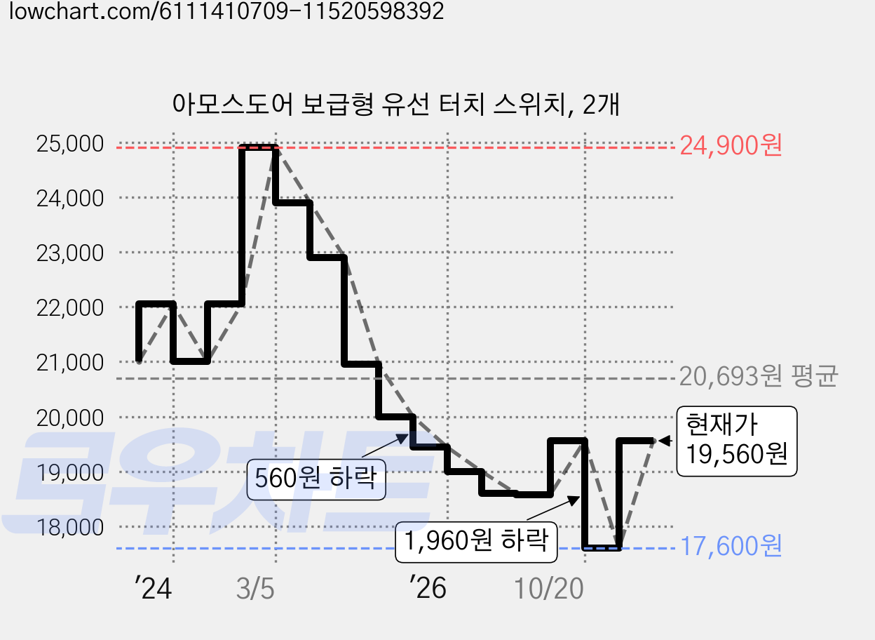 아모스도어 보급형 유선 터치 스위치, 2개 가격 변동 차트, 현재가 19,560원, 관측 최저가 17,600원