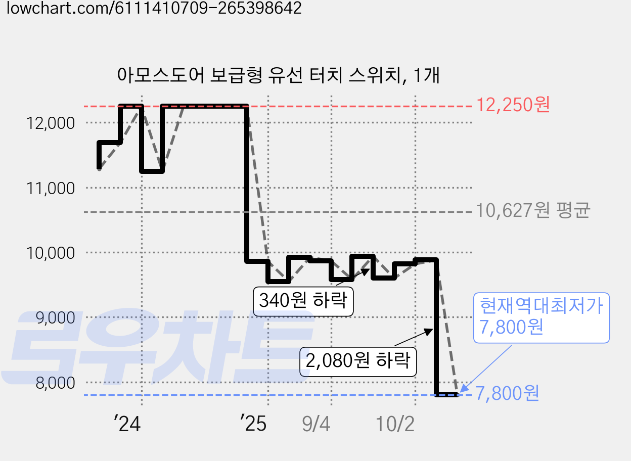 아모스도어 보급형 유선 터치 스위치, 1개 가격 변동 차트, 현재가 7,800원, 역대최저가