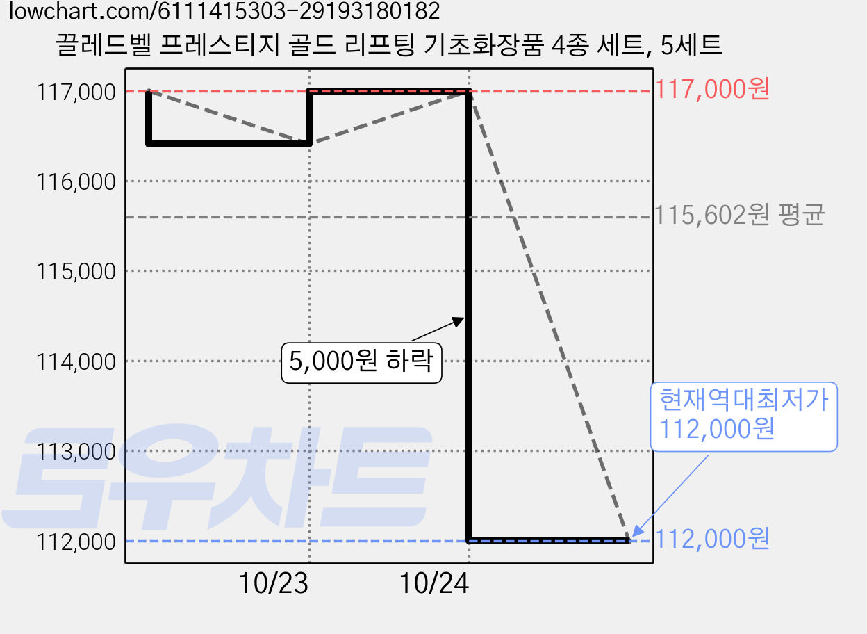 끌레드벨 프레스티지 골드 리프팅 기초화장품 4종 세트, 5세트 가격 변동 차트, 현재가 112,000원, 역대최저가
