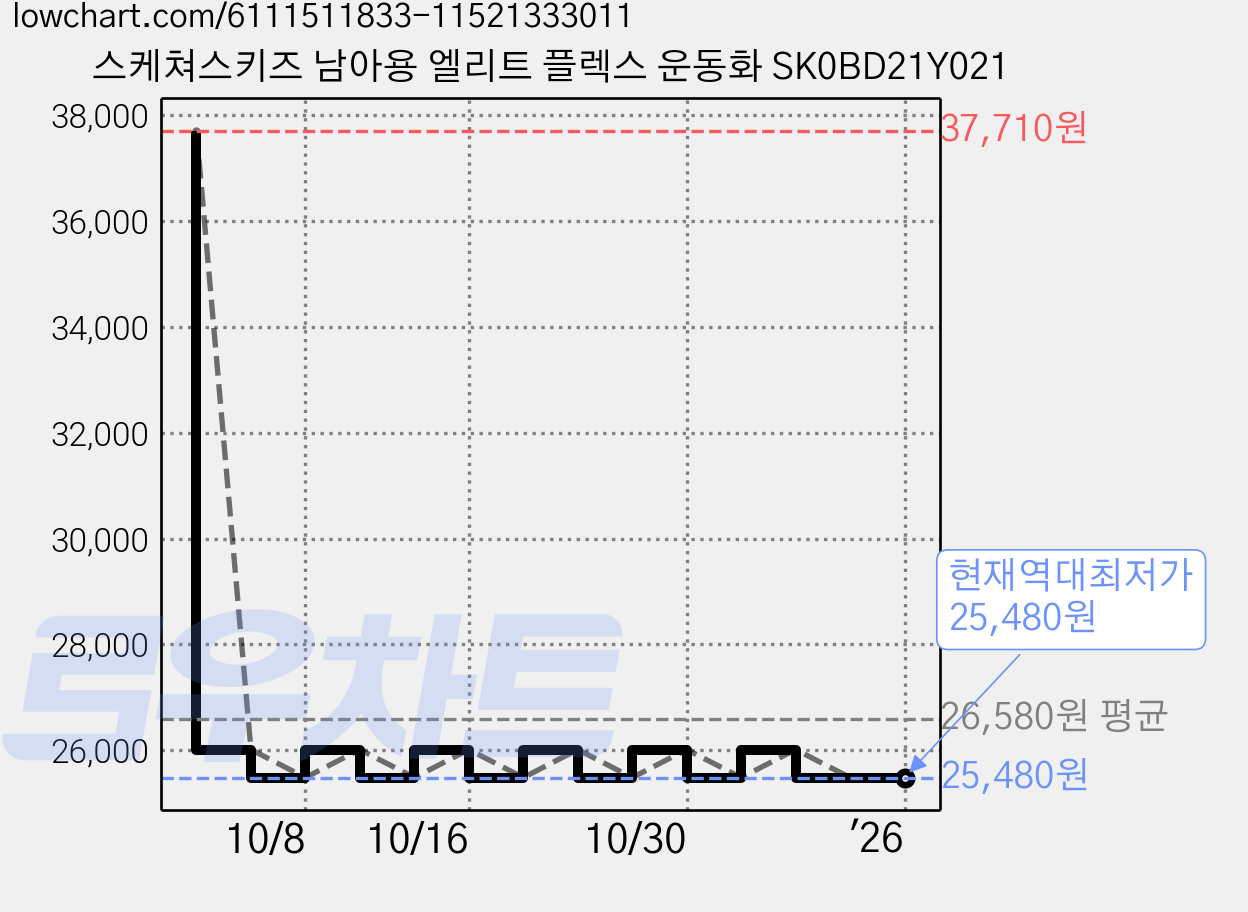 스케쳐스키즈 남아용 엘리트 플렉스 운동화 SK0BD21Y021 가격 변동 차트, 현재가 25,480원, 역대최저가