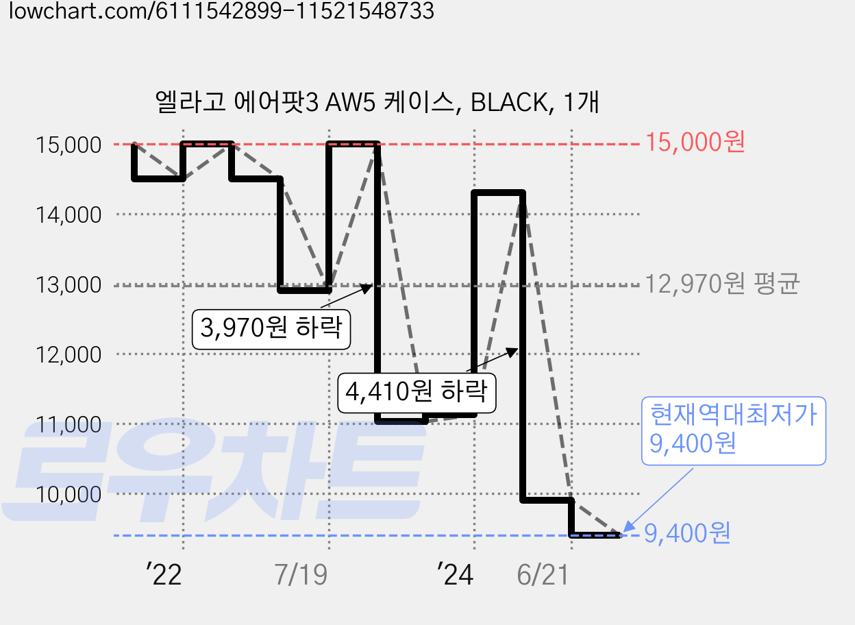 엘라고 에어팟3 AW5 케이스, BLACK, 1개 가격 변동 차트, 현재가 9,400원, 역대최저가