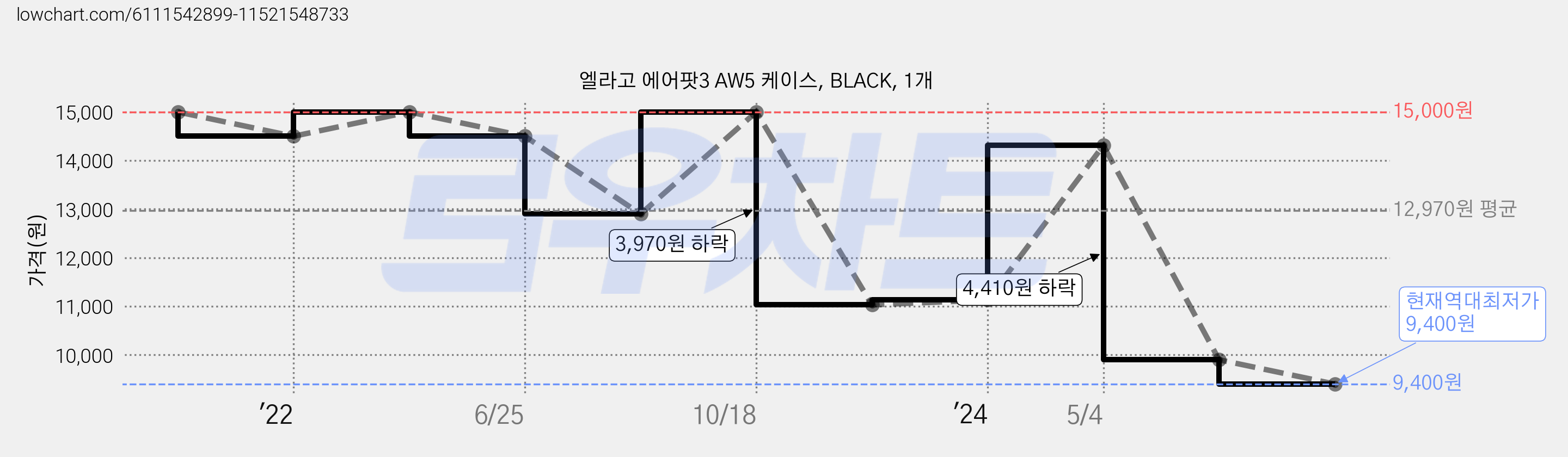엘라고 에어팟3 AW5 케이스, BLACK, 1개 가격 변동 차트, 현재가 9,400원, 역대최저가