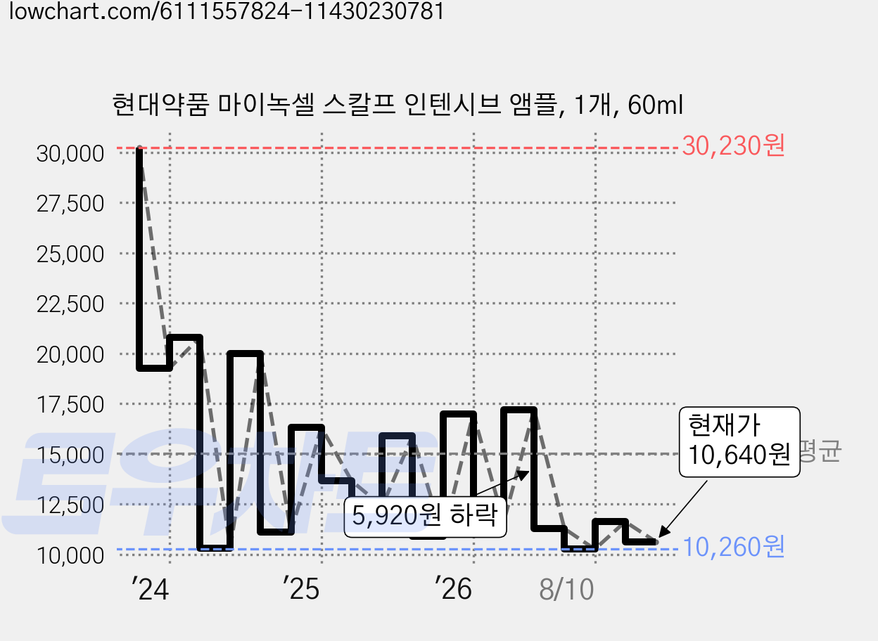 현대약품 마이녹셀 스칼프 인텐시브 앰플, 1개, 60ml 가격 변동 차트, 현재가 10,640원, 관측 최저가 9,710원