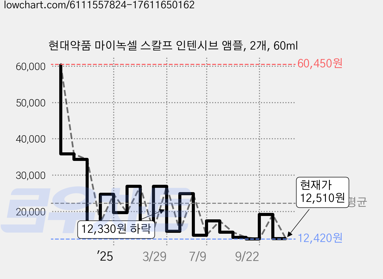 현대약품 마이녹셀 스칼프 인텐시브 앰플, 2개, 60ml 가격 변동 차트, 현재가 12,510원, 관측 최저가 12,420원