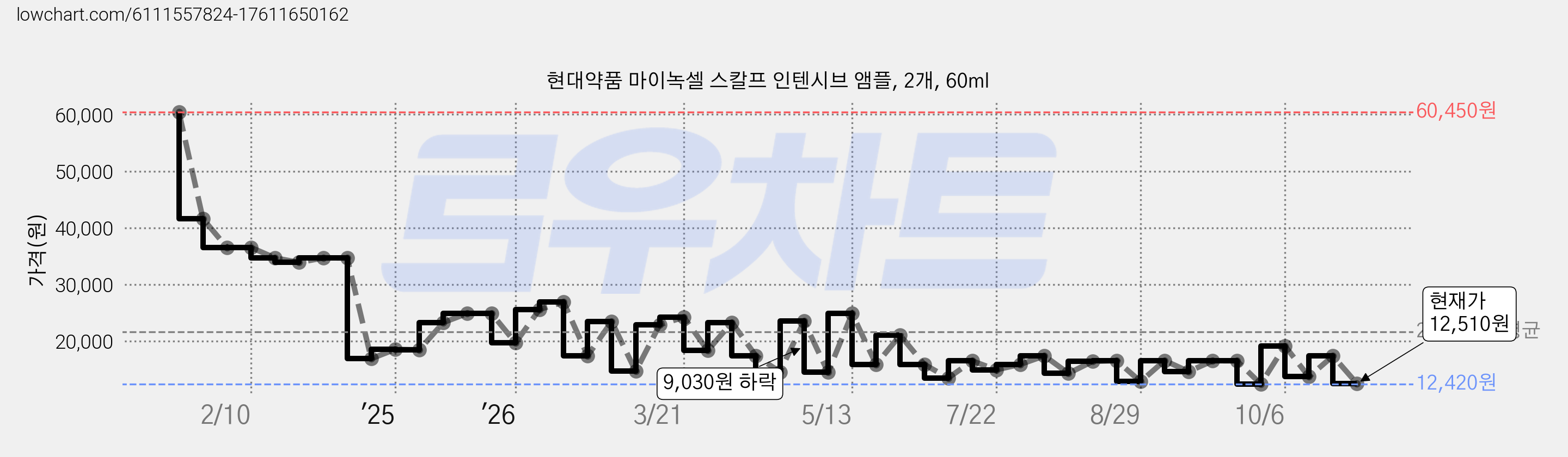 현대약품 마이녹셀 스칼프 인텐시브 앰플, 2개, 60ml 가격 변동 차트, 현재가 12,510원, 관측 최저가 12,420원