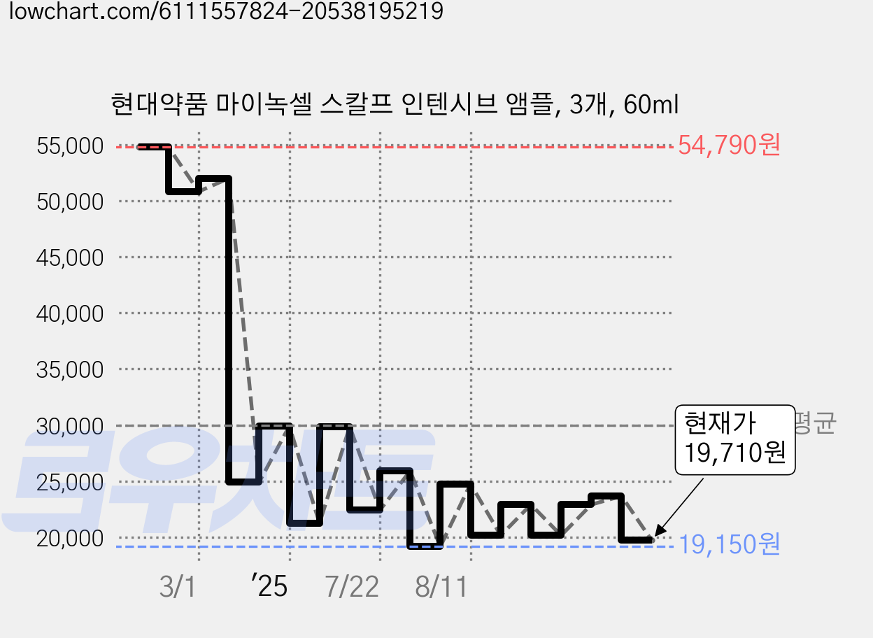 현대약품 마이녹셀 스칼프 인텐시브 앰플, 3개, 60ml 가격 변동 차트, 현재가 19,710원, 관측 최저가 18,630원
