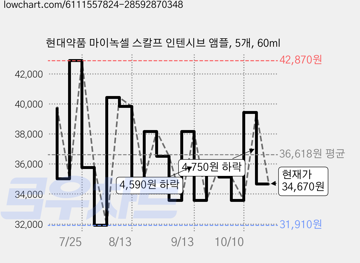현대약품 마이녹셀 스칼프 인텐시브 앰플, 5개, 60ml 가격 변동 차트, 현재가 34,670원, 관측 최저가 31,910원