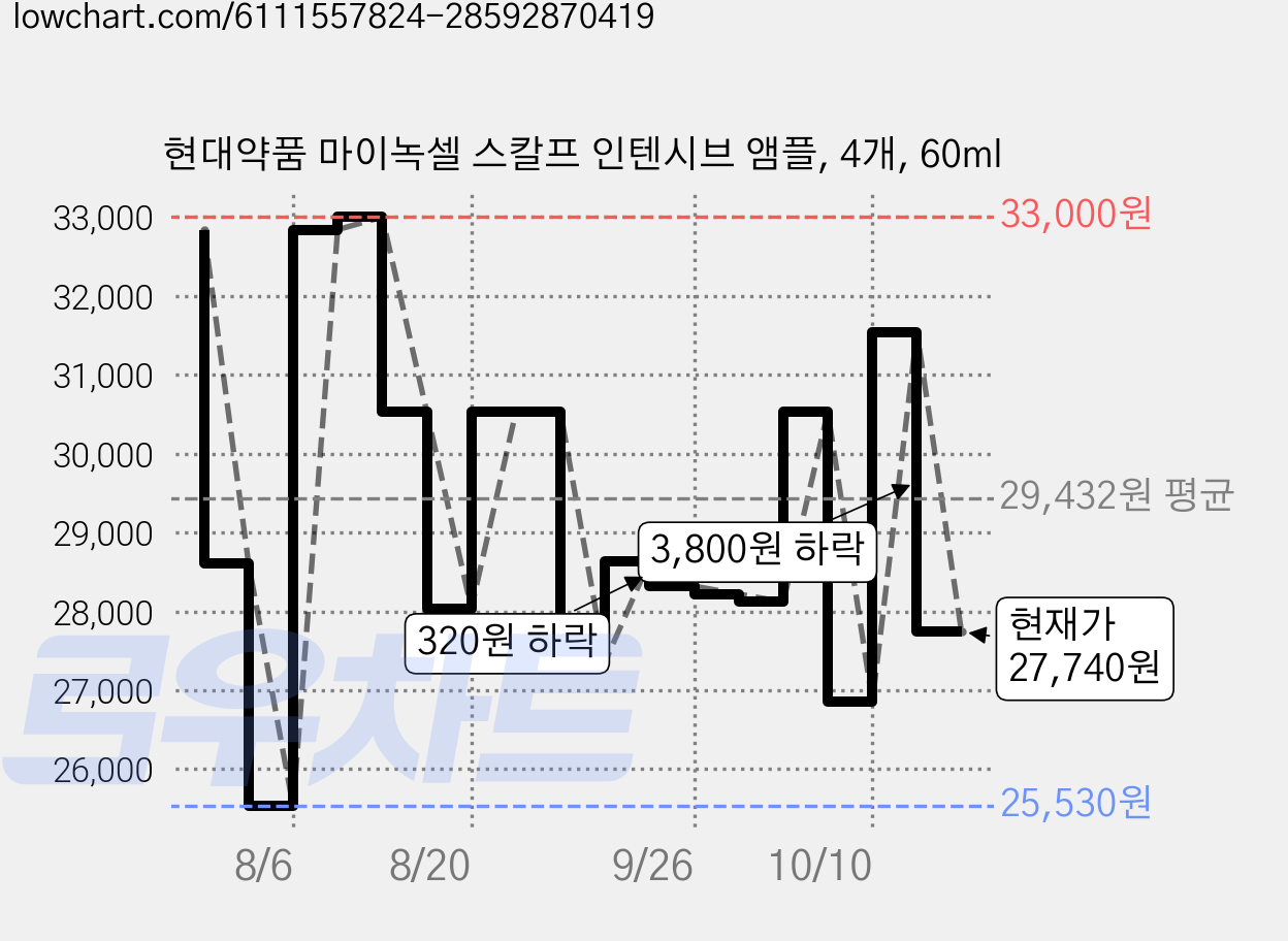 현대약품 마이녹셀 스칼프 인텐시브 앰플, 4개, 60ml 가격 변동 차트, 현재가 27,740원, 관측 최저가 25,530원
