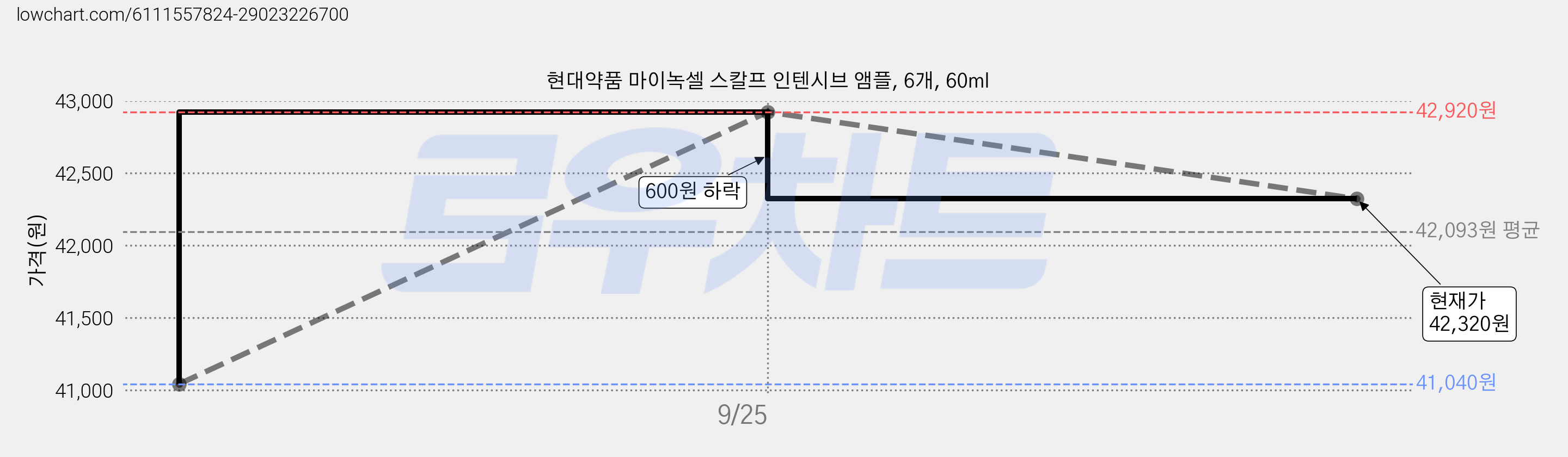 현대약품 마이녹셀 스칼프 인텐시브 앰플, 6개, 60ml 가격 변동 차트, 현재가 42,320원, 관측 최저가 41,040원