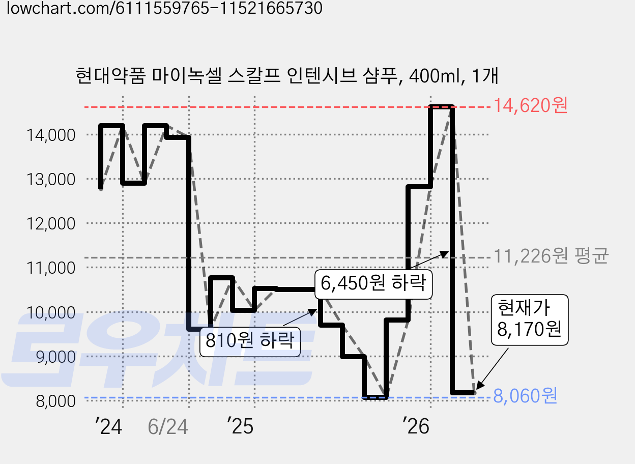 현대약품 마이녹셀 스칼프 인텐시브 샴푸, 400ml, 1개 가격 변동 차트, 현재가 8,170원, 관측 최저가 8,060원