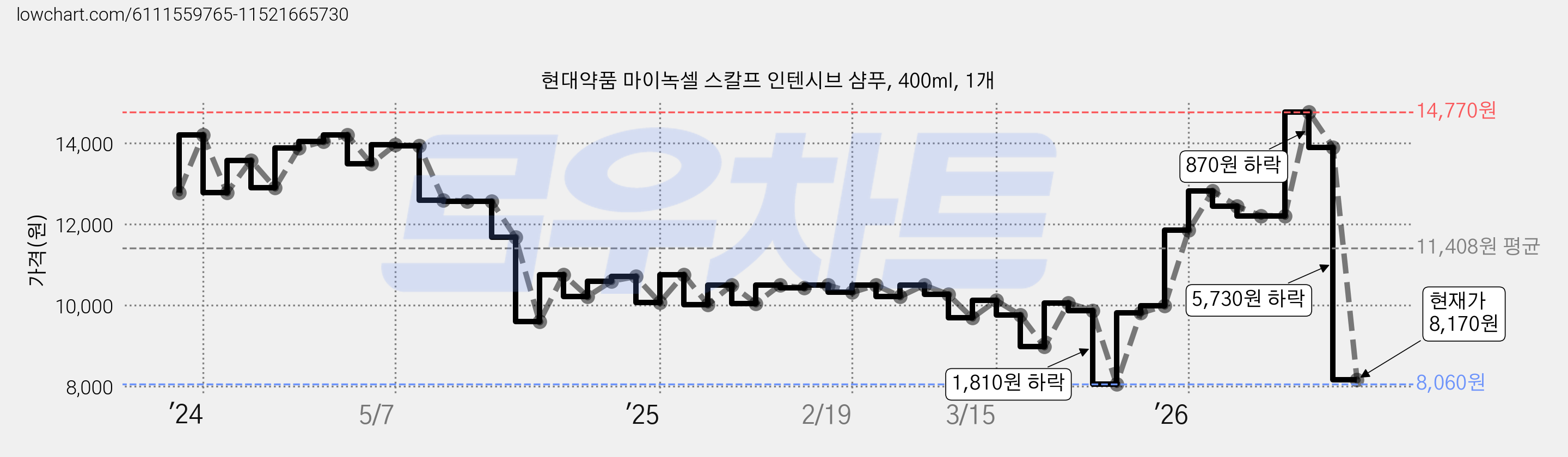 현대약품 마이녹셀 스칼프 인텐시브 샴푸, 400ml, 1개 가격 변동 차트, 현재가 8,170원, 관측 최저가 8,060원
