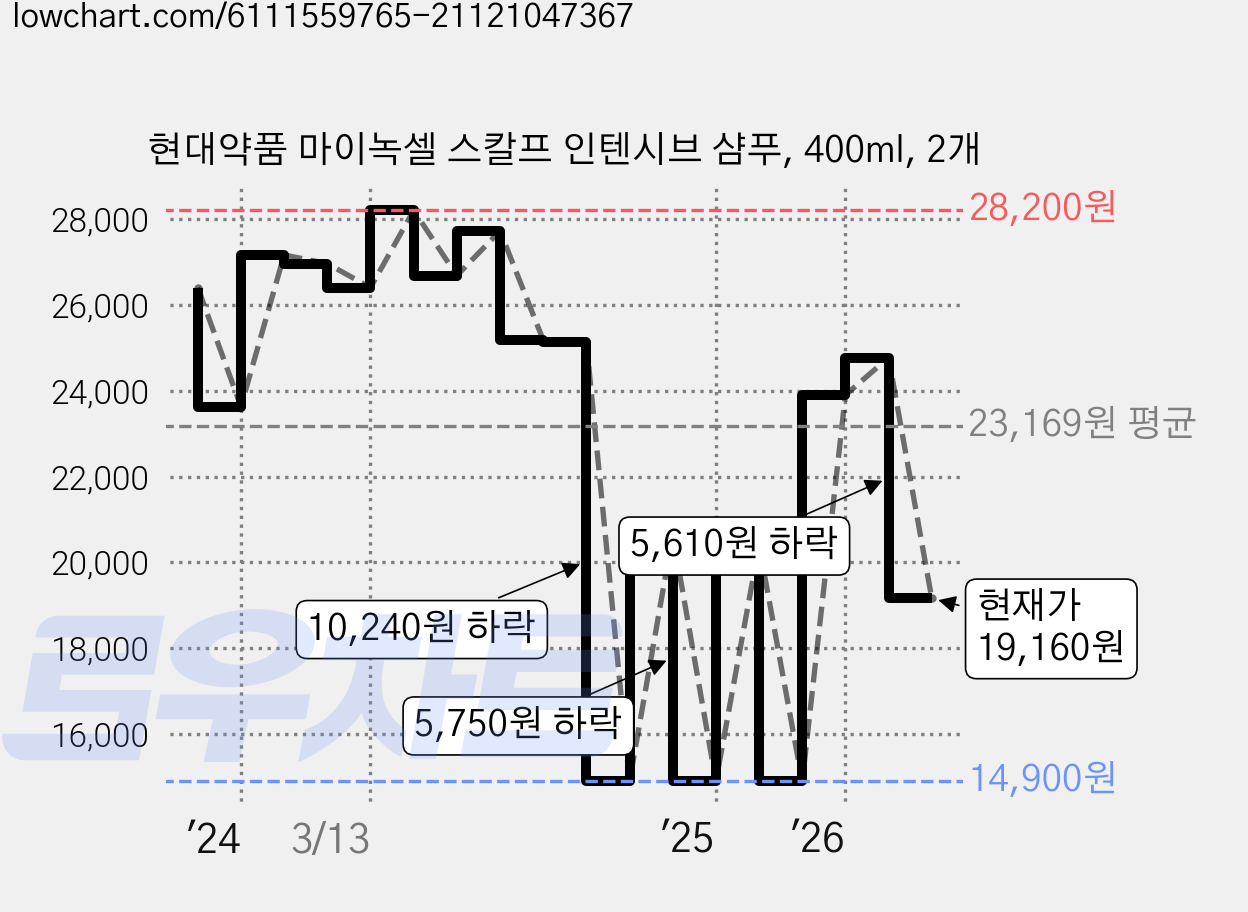 현대약품 마이녹셀 스칼프 인텐시브 샴푸, 400ml, 2개 가격 변동 차트, 현재가 19,160원, 관측 최저가 14,900원