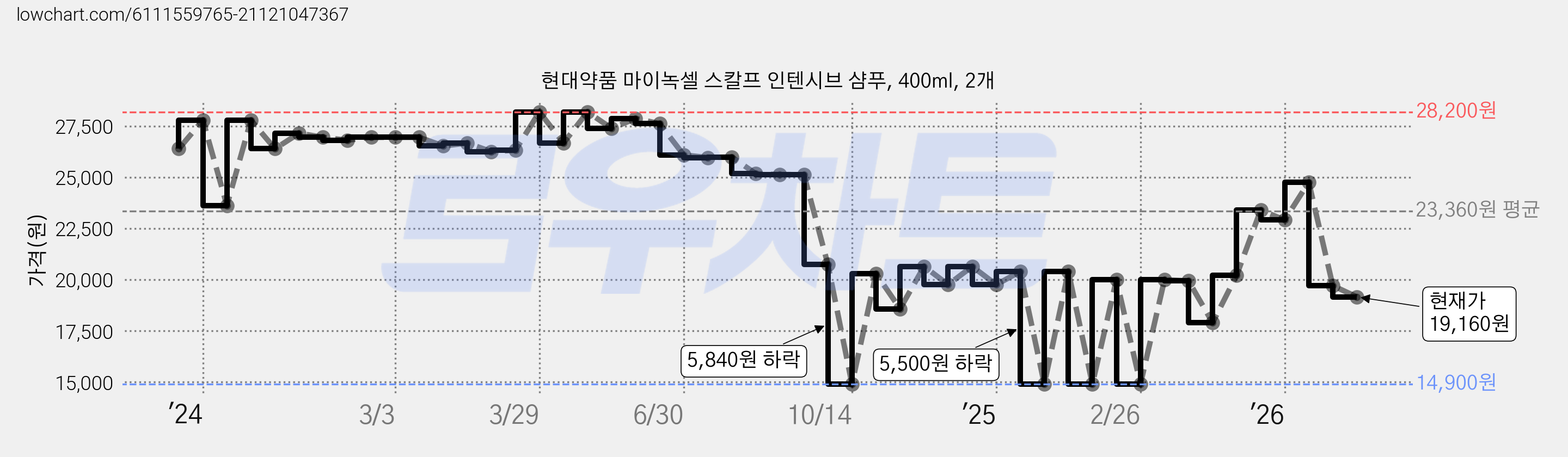 현대약품 마이녹셀 스칼프 인텐시브 샴푸, 400ml, 2개 가격 변동 차트, 현재가 19,160원, 관측 최저가 14,900원