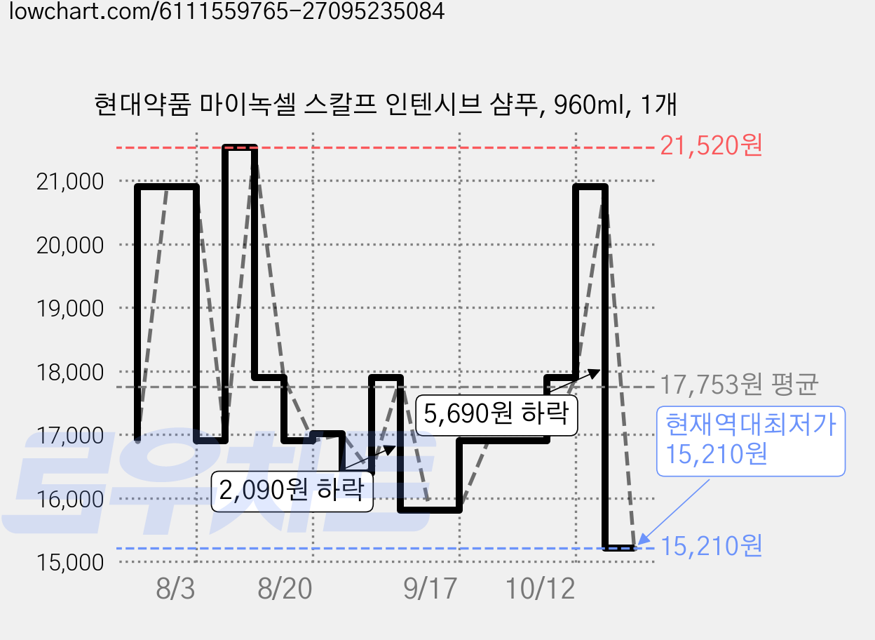 현대약품 마이녹셀 스칼프 인텐시브 샴푸, 960ml, 1개 가격 변동 차트, 현재가 15,210원, 역대최저가