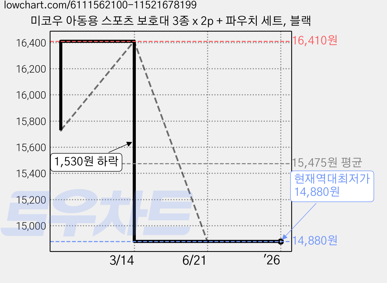 미코우 아동용 스포츠 보호대 3종 x 2p + 파우치 세트, 블랙 가격 변동 차트, 현재가 14,880원, 역대최저가