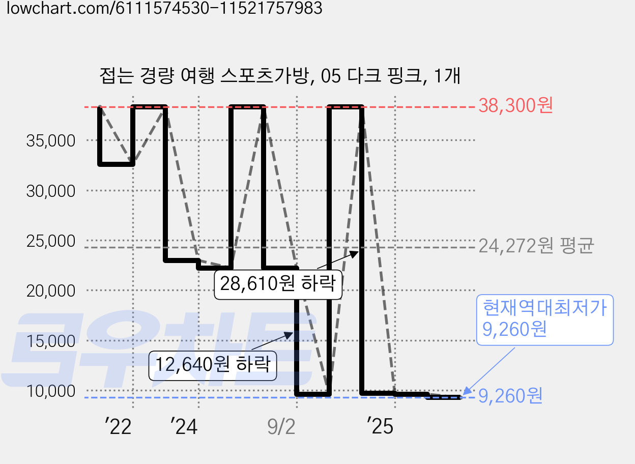 접는 경량 여행 스포츠가방, 05 다크 핑크, 1개 가격 변동 차트, 현재가 9,260원, 역대최저가