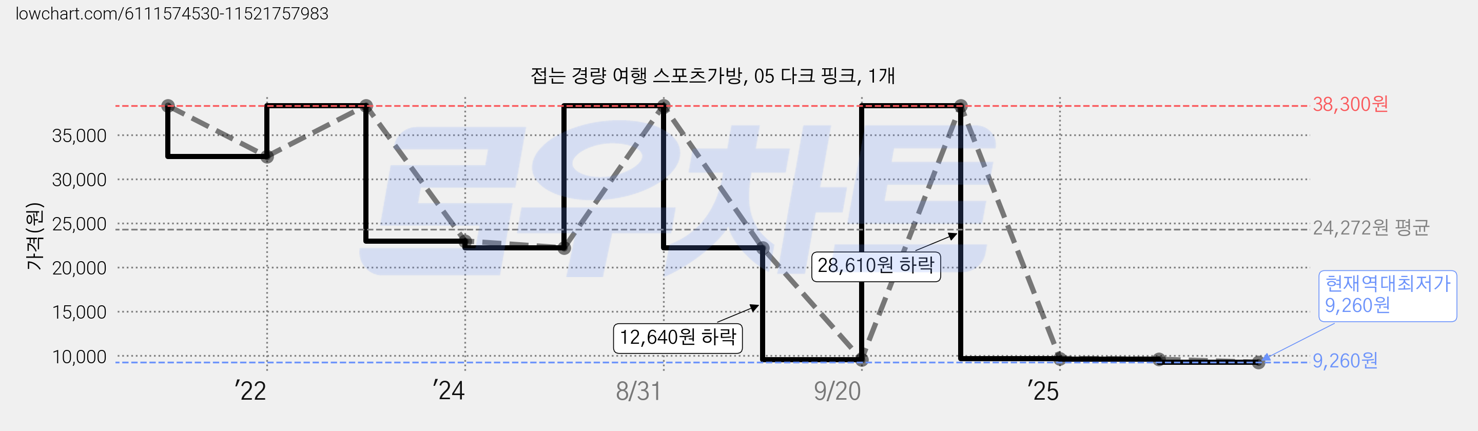 접는 경량 여행 스포츠가방, 05 다크 핑크, 1개 가격 변동 차트, 현재가 9,260원, 역대최저가