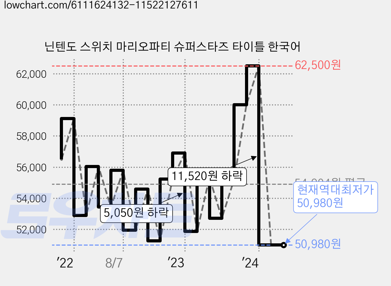 닌텐도 스위치 마리오파티 슈퍼스타즈 타이틀 한국어 가격 변동 차트, 현재가 50,980원, 역대최저가