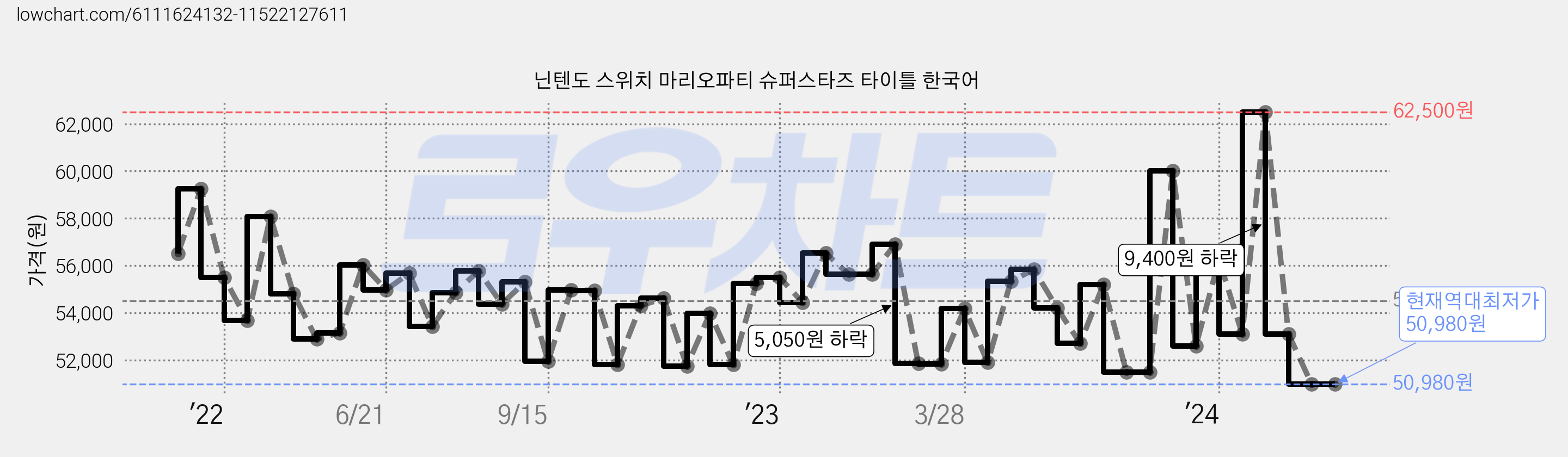 닌텐도 스위치 마리오파티 슈퍼스타즈 타이틀 한국어 가격 변동 차트, 현재가 50,980원, 역대최저가