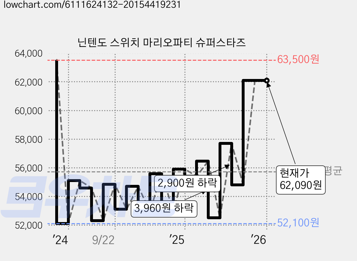 닌텐도 스위치 마리오파티 슈퍼스타즈 가격 변동 차트, 현재가 62,090원, 관측 최저가 49,800원