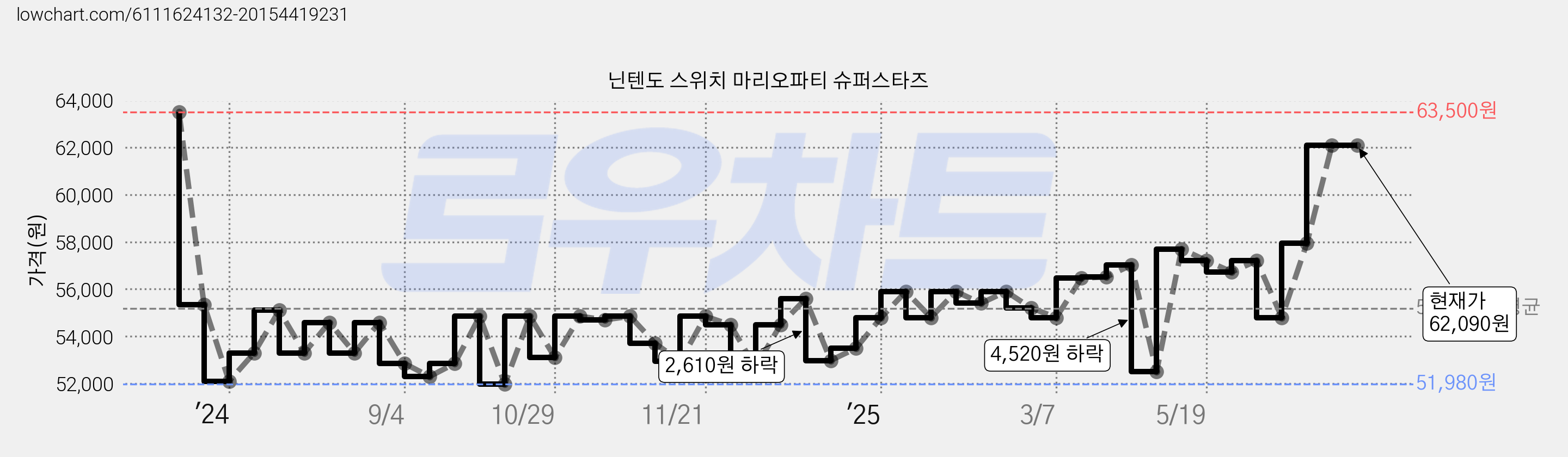 닌텐도 스위치 마리오파티 슈퍼스타즈 가격 변동 차트, 현재가 62,090원, 관측 최저가 49,800원