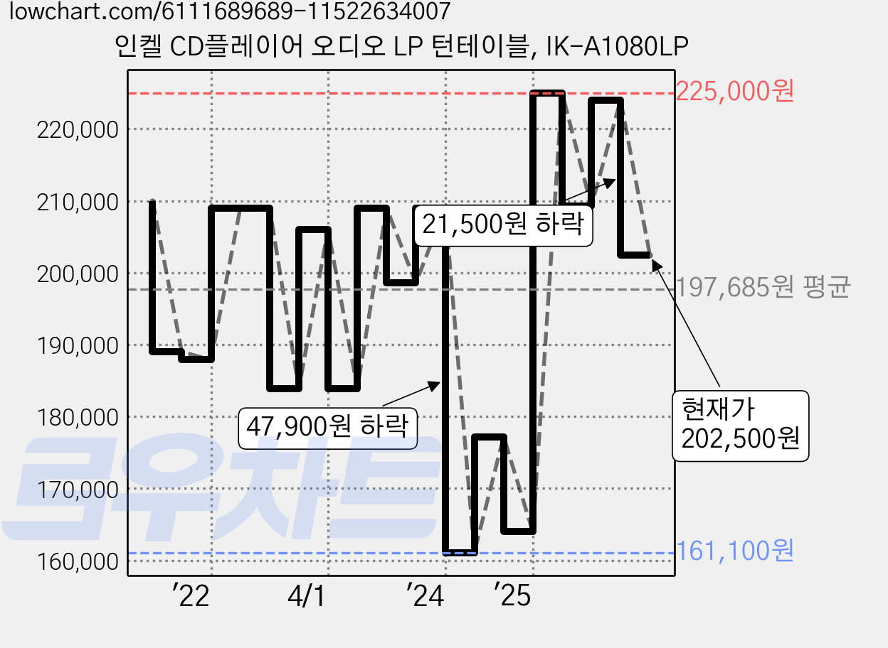 인켈 CD플레이어 오디오 LP 턴테이블, IK-A1080LP 가격 변동 차트, 현재가 202,500원, 관측 최저가 159,480원