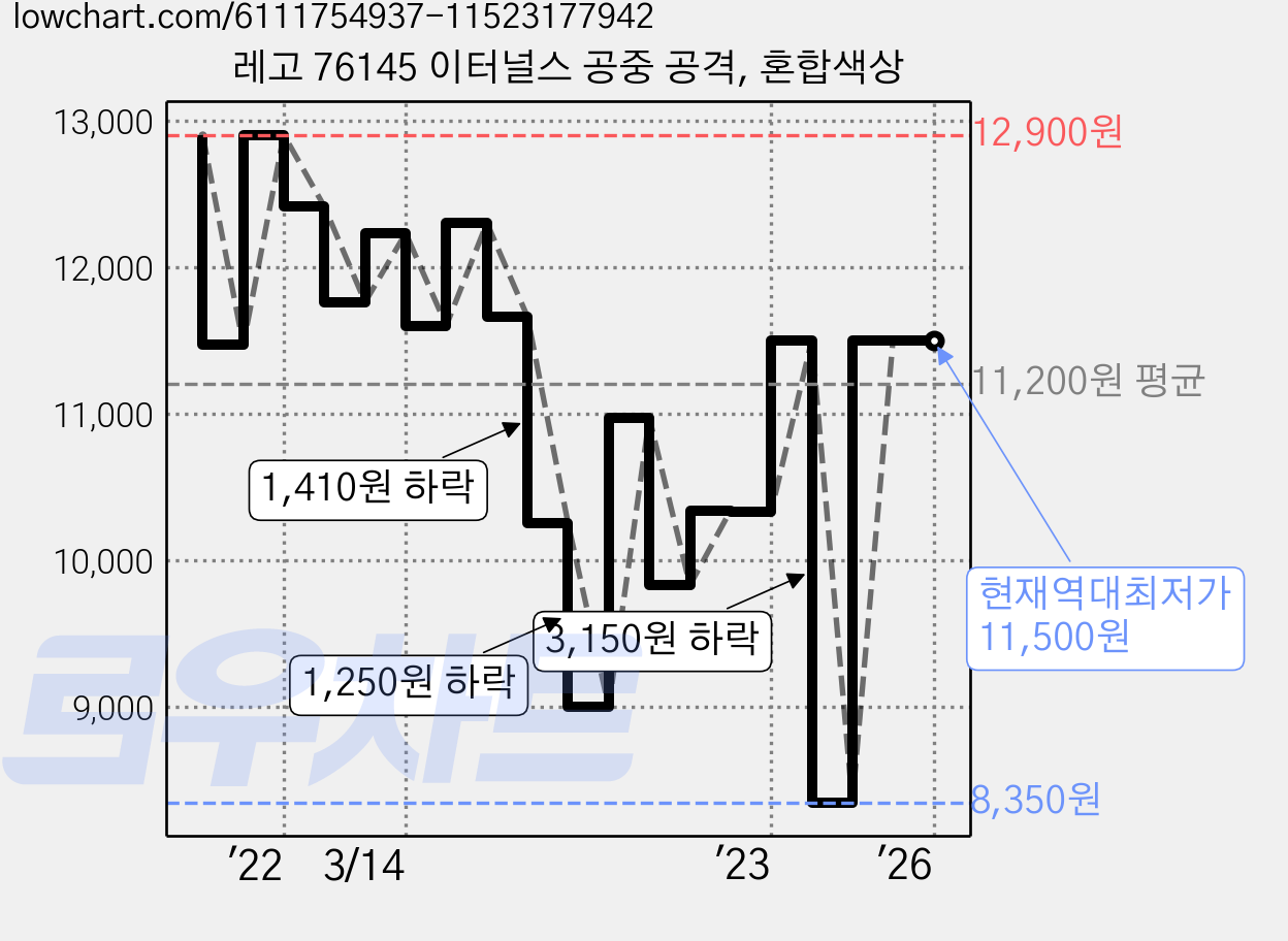 레고 76145 이터널스 공중 공격, 혼합색상 가격 변동 차트, 현재가 11,500원, 역대최저가