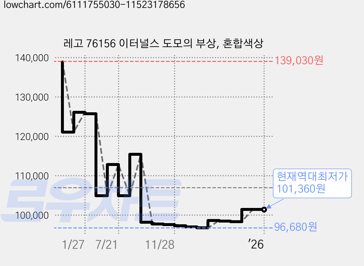 레고 76156 이터널스 도모의 부상, 혼합색상 가격 변동 차트, 현재가 101,360원, 역대최저가
