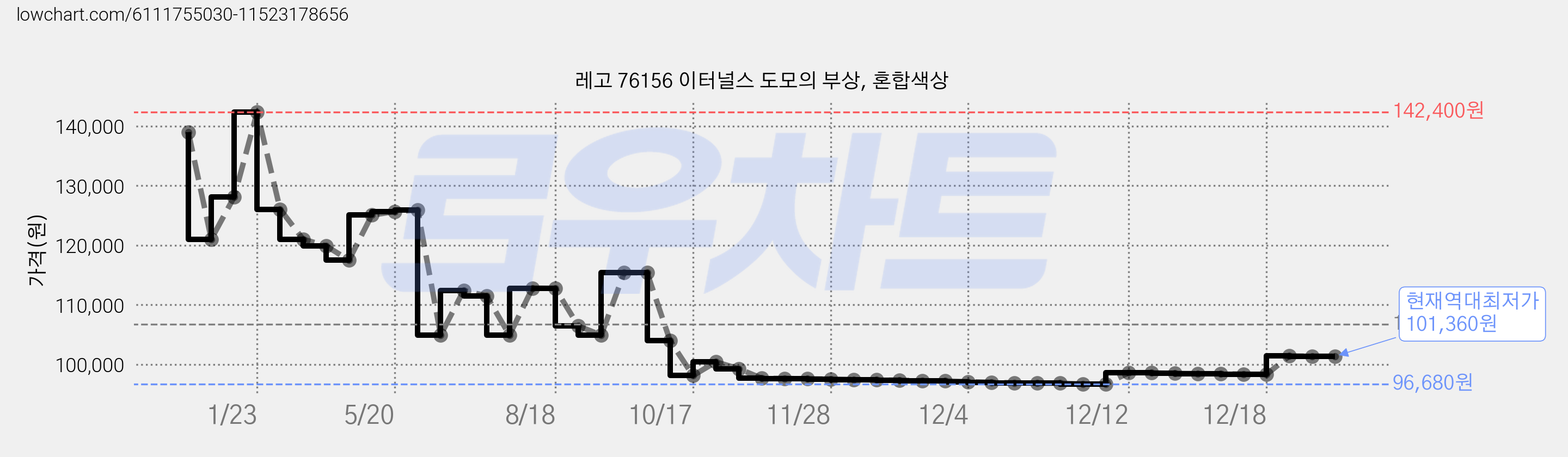 레고 76156 이터널스 도모의 부상, 혼합색상 가격 변동 차트, 현재가 101,360원, 역대최저가