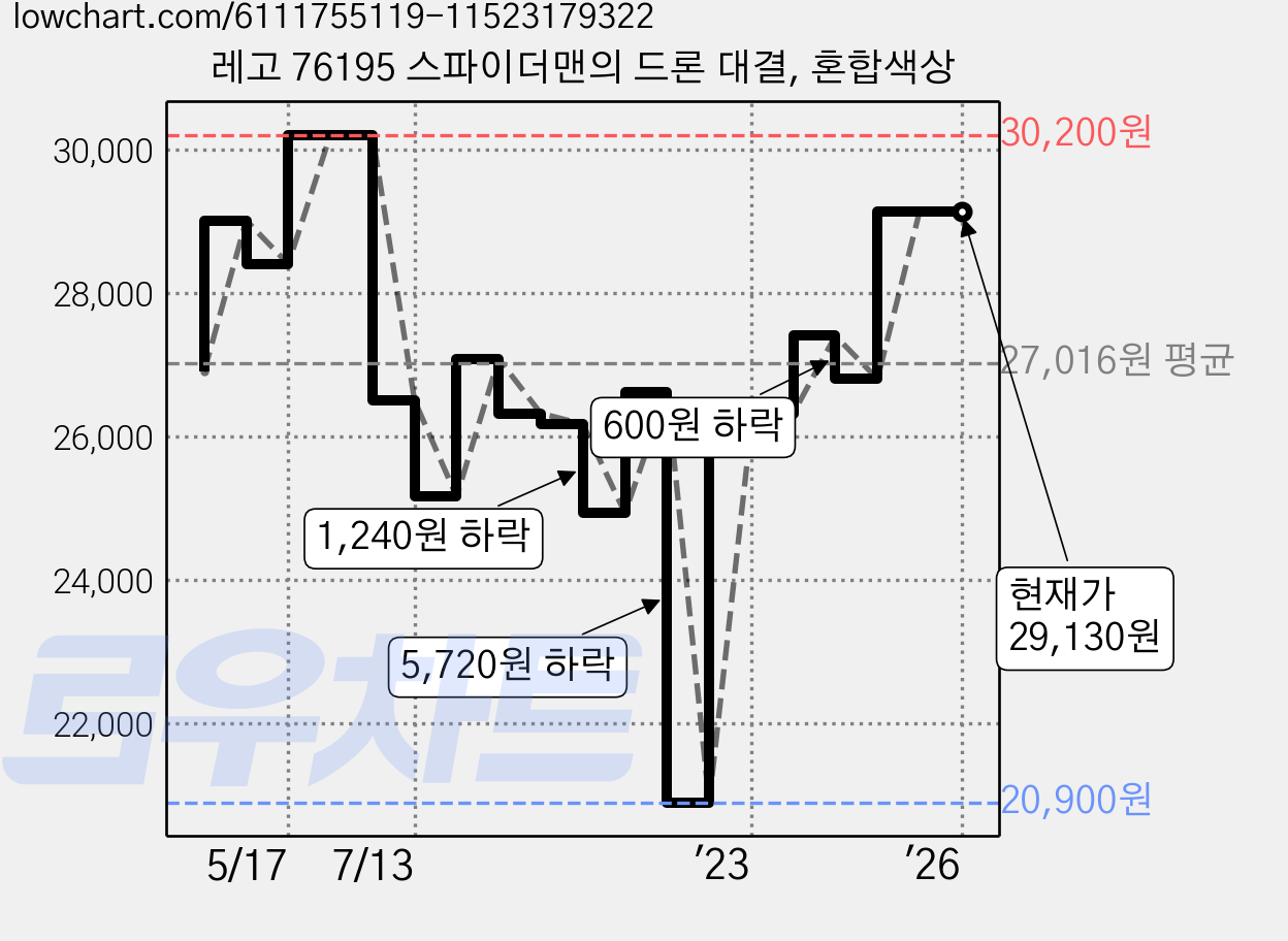레고 76195 스파이더맨의 드론 대결, 혼합색상 가격 변동 차트, 현재가 29,130원, 역대최저가