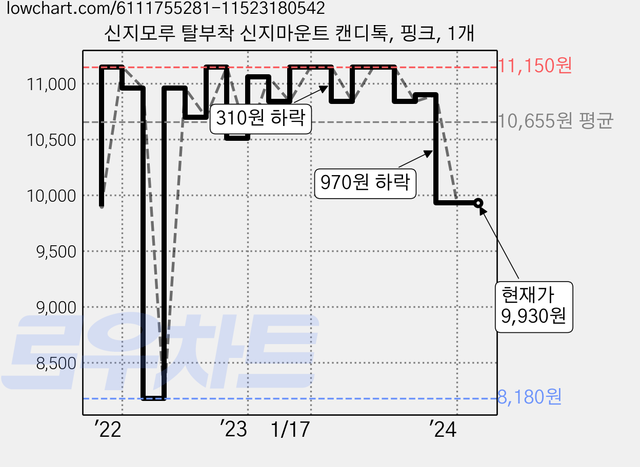 신지모루 탈부착 신지마운트 캔디톡, 핑크, 1개 가격 변동 차트, 현재가 9,930원, 역대최저가