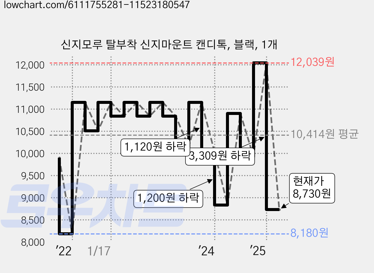 신지모루 탈부착 신지마운트 캔디톡, 블랙, 1개 가격 변동 차트, 현재가 8,730원, 관측 최저가 8,180원