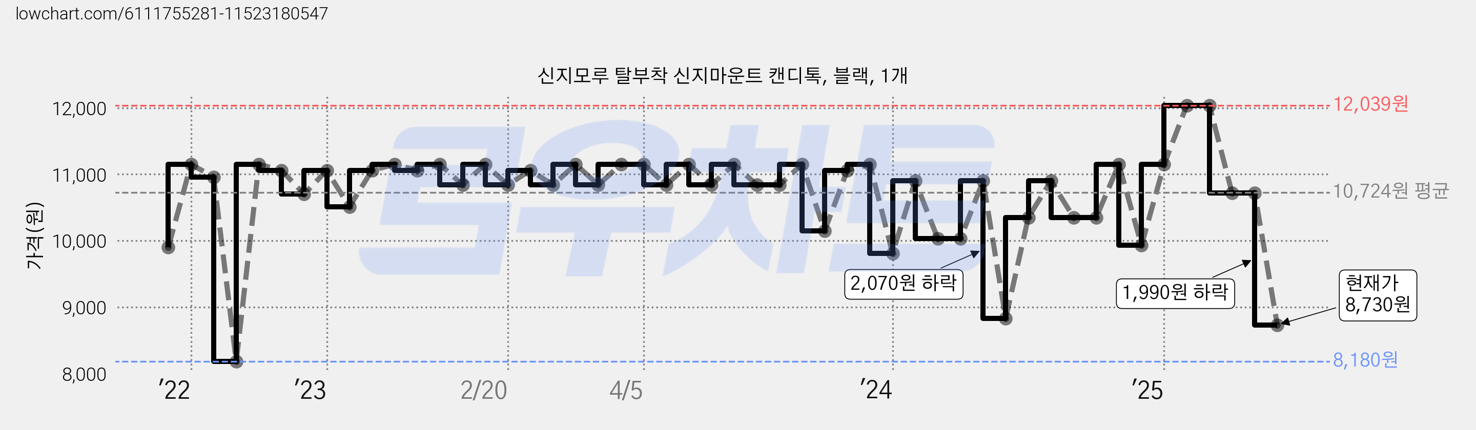 신지모루 탈부착 신지마운트 캔디톡, 블랙, 1개 가격 변동 차트, 현재가 8,730원, 관측 최저가 8,180원