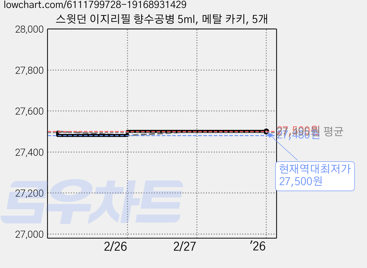 스윗던 이지리필 향수공병 5ml, 메탈 카키, 5개 가격 변동 차트, 현재가 27,500원, 역대최저가