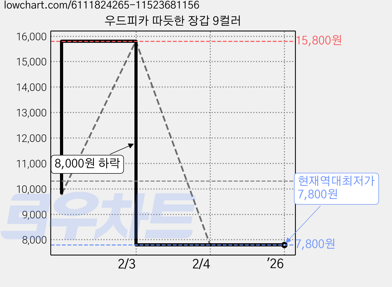 우드피카 따듯한 장갑 9컬러 가격 변동 차트, 현재가 7,800원, 역대최저가