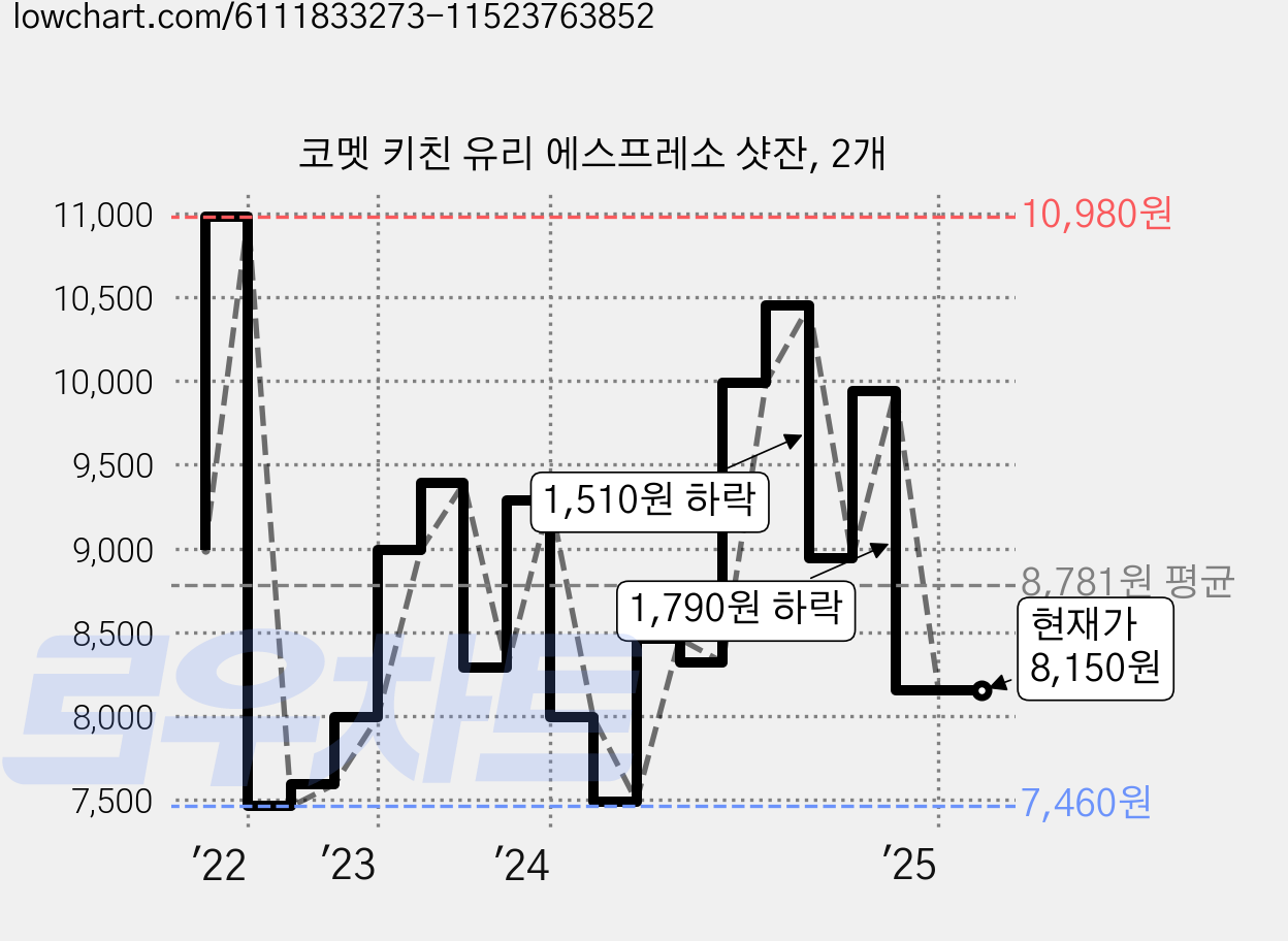 코멧 키친 유리 에스프레소 샷잔, 2개 가격 변동 차트, 현재가 8,150원, 관측 최저가 7,460원