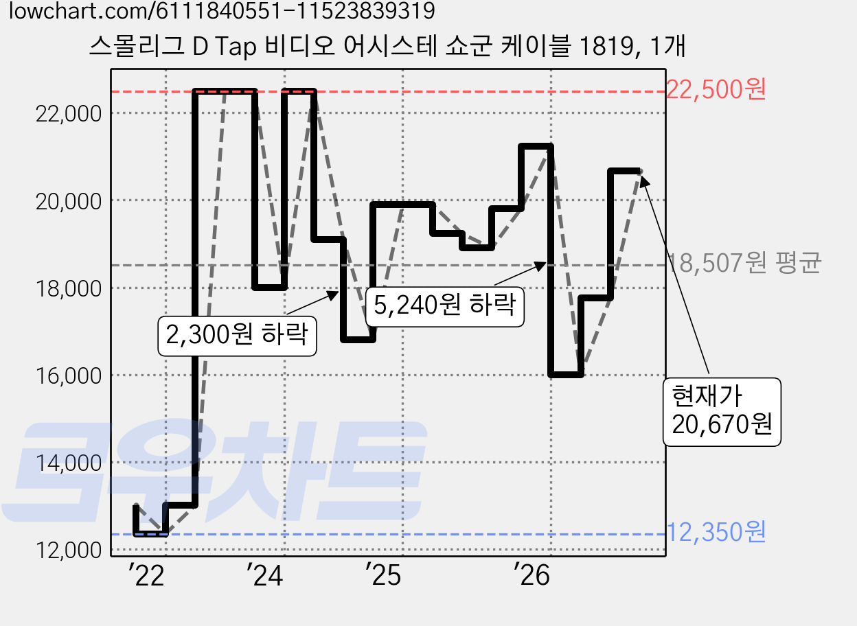 스몰리그 D Tap 비디오 어시스테 쇼군 케이블 1819, 1개 가격 변동 차트, 현재가 20,670원, 관측 최저가 12,350원